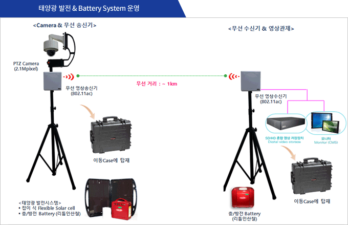 ¾ battery system 