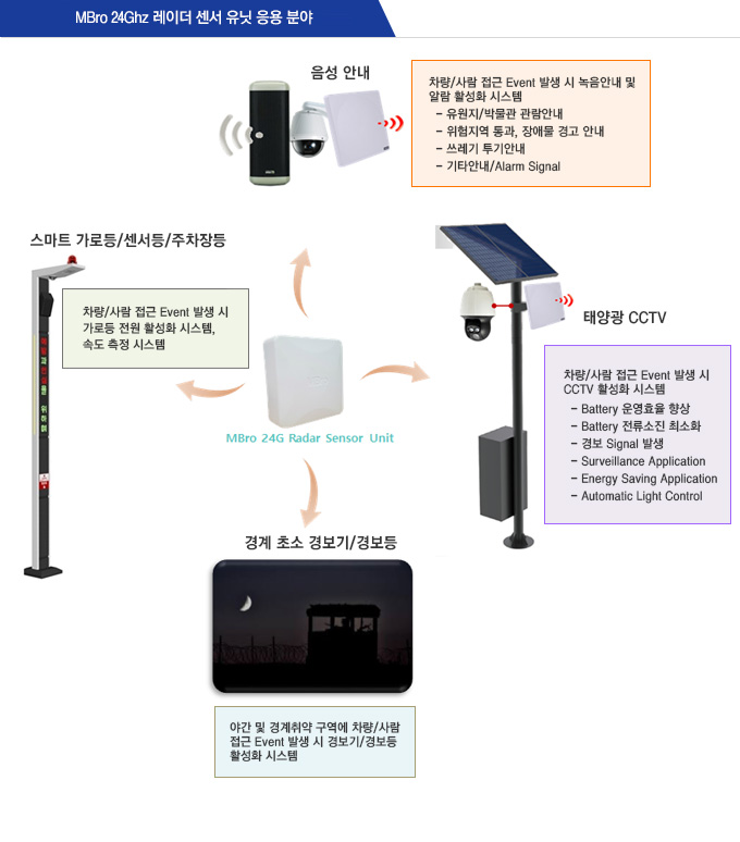 MBro 24Ghz ̴    о